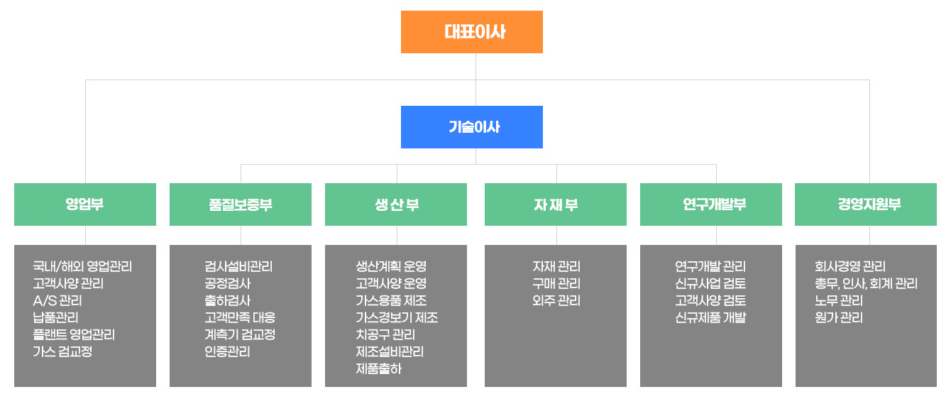 조직도